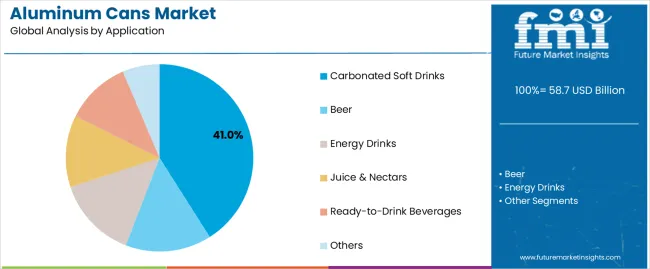 Aluminum Cans Market Analysis By Application