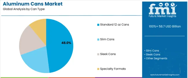 Aluminum Cans Market Analysis By Can Type