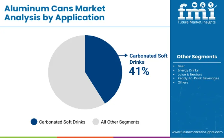Aluminum Cans Market By Application