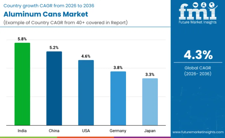 Aluminum Cans Market By Country