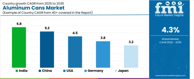Aluminum Cans Market Cagr Analysis By Country