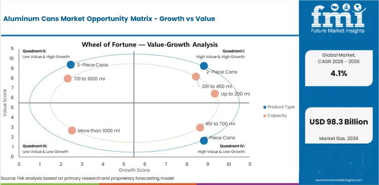 Aluminum Cans Market Opportunity Matrix Growth Vs Value