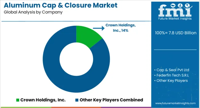 Aluminum Cap & Closure Market Analysis By Company