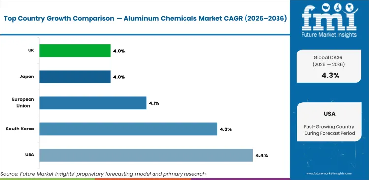 Aluminum Chemicals Market Cagr Analysis By Country