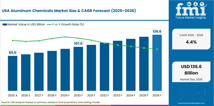 Aluminum Chemicals Market Country Value Analysis