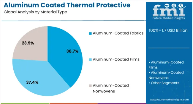 Aluminum Coated Thermal Protective Clothing Market Analysis By Material Type