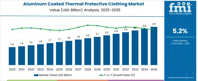 Aluminum Coated Thermal Protective Clothing Market Market Value Analysis
