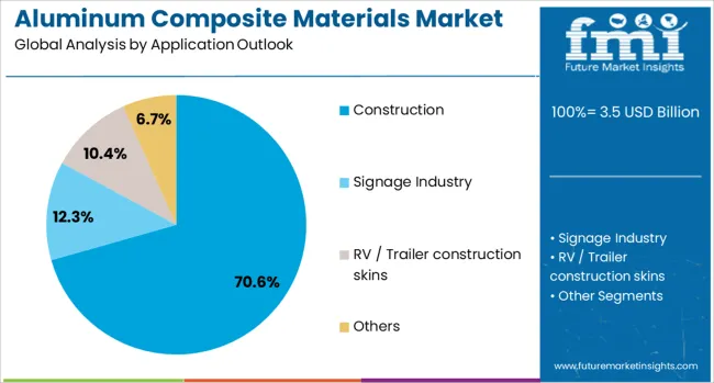 Aluminum Composite Materials Market Analysis By Application Outlook