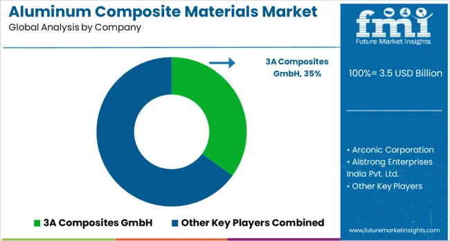 Aluminum Composite Materials Market Analysis By Company