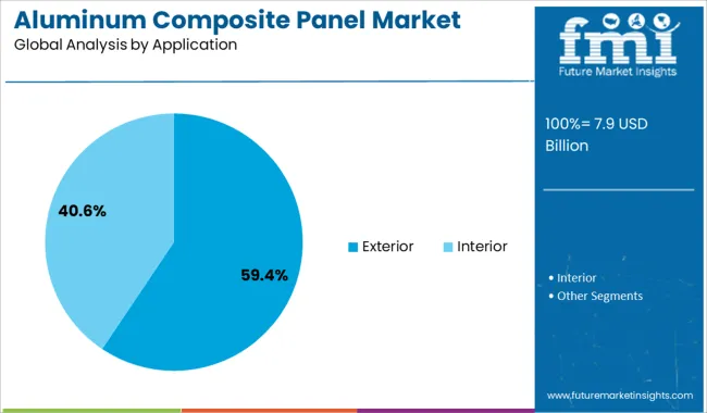 Aluminum Composite Panel Market Analysis By Application