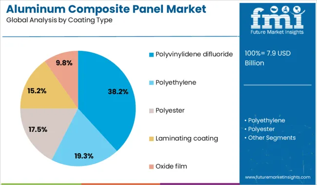 Aluminum Composite Panel Market Analysis By Coating Type