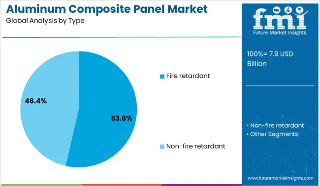 Aluminum Composite Panel Market Analysis By Type