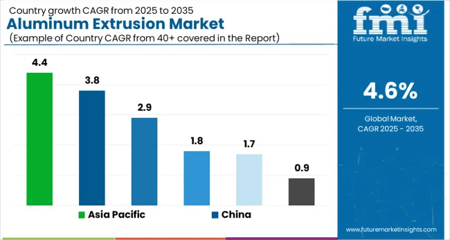 Aluminum Extrusion Market Cagr Analysis By Country