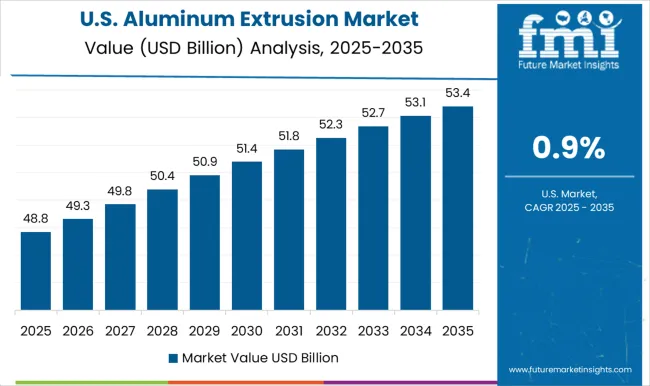 Aluminum Extrusion Market Country Value Analysis