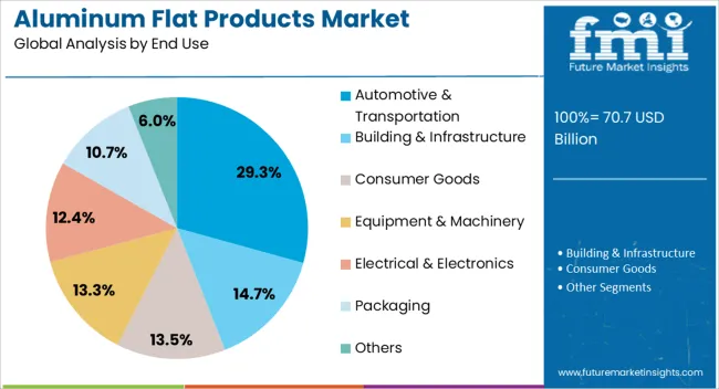 Aluminum Flat Products Market Analysis By End Use