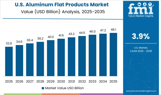 Aluminum Flat Products Market Country Value Analysis
