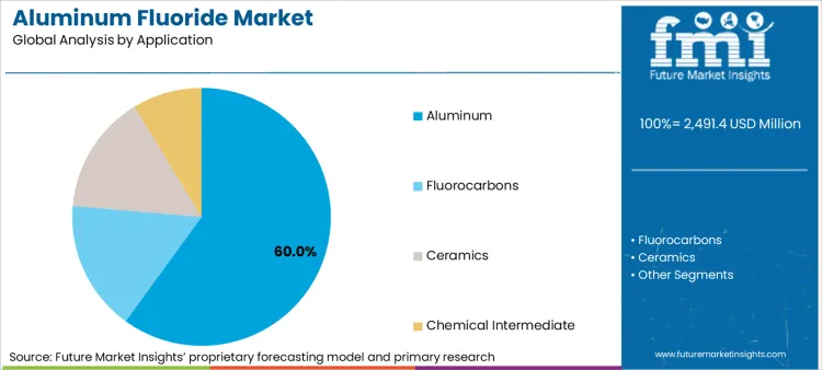 Aluminum Fluoride Market Analysis By Application