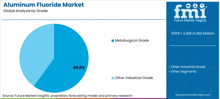 Aluminum Fluoride Market Analysis By Grade