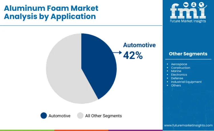 Aluminum Foam Market By Application