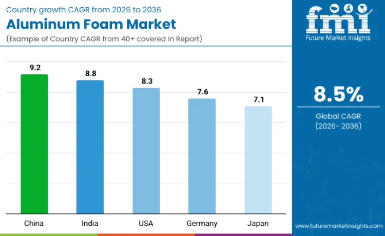 Aluminum Foam Market By Country