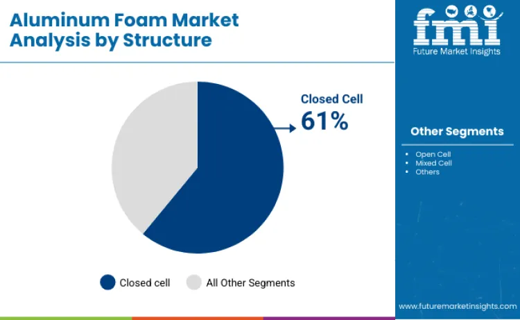 Aluminum Foam Market By Structure