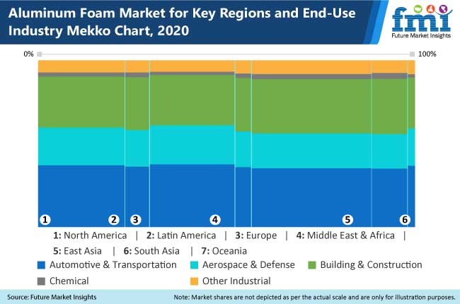 Aluminum Foam Market to Witness an Outstanding Growth During 2017 – 2025 4 Aluminum Foam Market to Witness an Outstanding Growth During 2017 – 2025 3