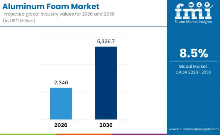 Aluminum Foam Market