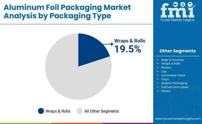 Aluminum Foil Market Analysis By Packaging Type
