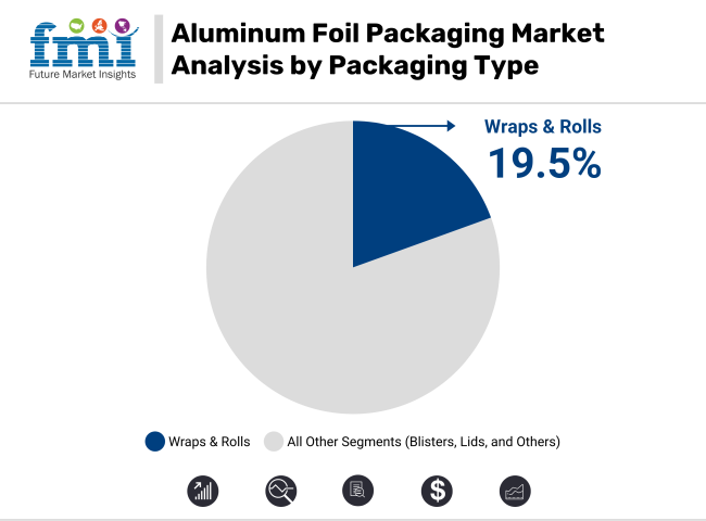 Aluminum Foil Market By Packaging Type