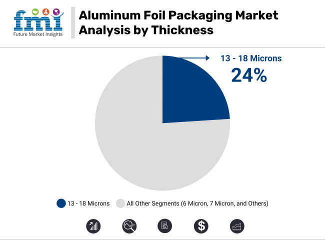 Aluminum Foil Market By Thickness
