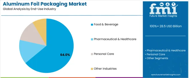 Aluminum Foil Packaging Market Analysis By End Use Industry
