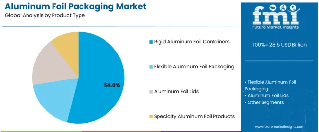 Aluminum Foil Packaging Market Analysis By Product Type