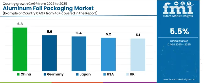 Aluminum Foil Packaging Market Cagr Analysis By Country