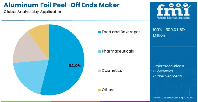 Aluminum Foil Peel Off Ends Maker Market Analysis By Application