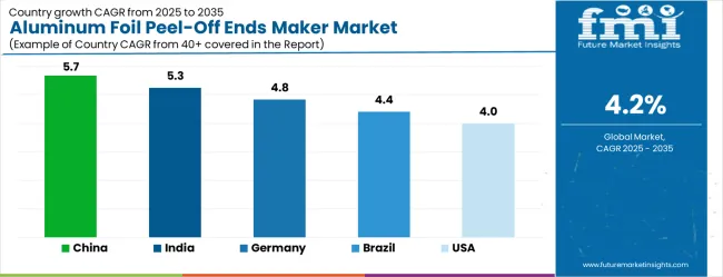 Aluminum Foil Peel Off Ends Maker Market Cagr Analysis By Country