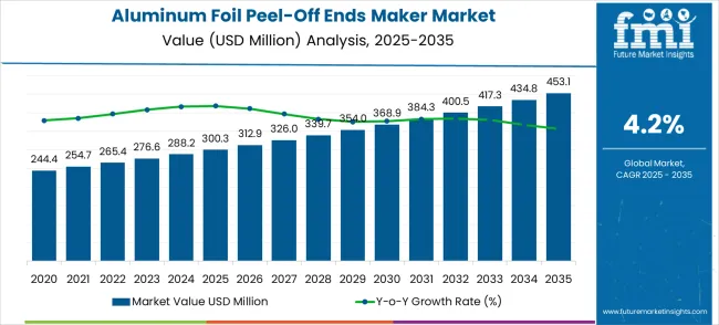 Aluminum Foil Peel Off Ends Maker Market Market Value Analysis
