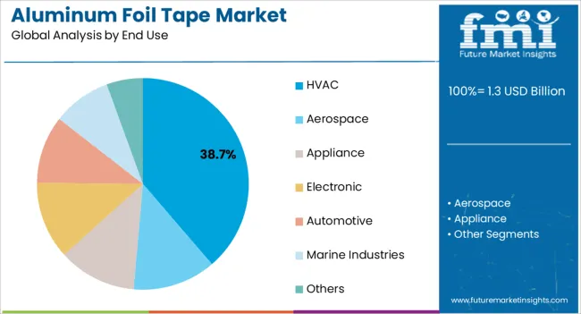Aluminum Foil Tape Market Analysis By End Use