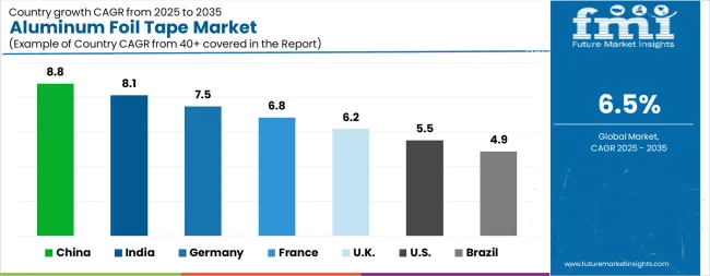 Aluminum Foil Tape Market Cagr Analysis By Country