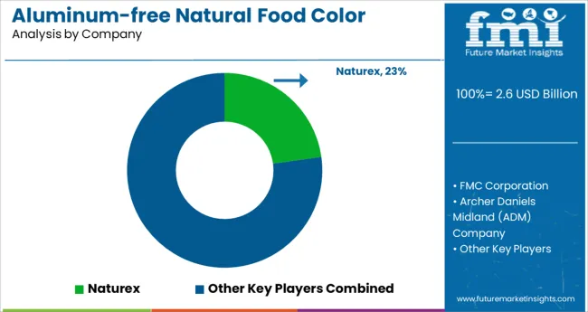 Aluminum Free Natural Food Color Market Analysis By Company