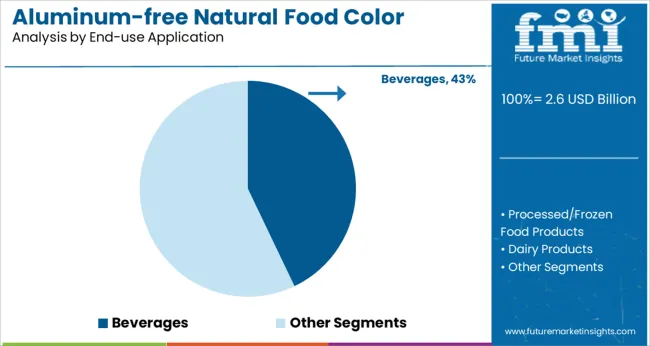 Aluminum Free Natural Food Color Market Analysis By End Use Application