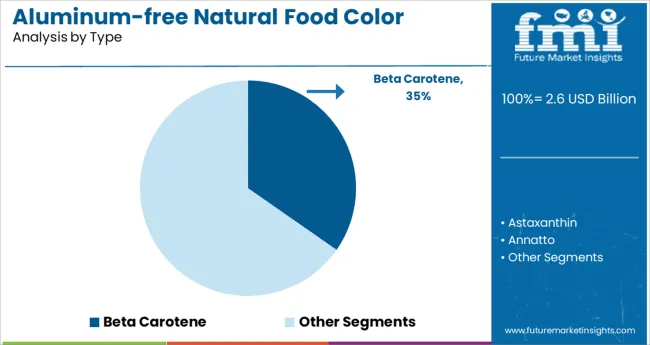 Aluminum Free Natural Food Color Market Analysis By Type