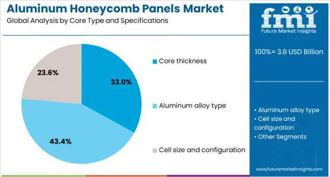 Aluminum Honeycomb Panels Market Analysis By Core Type And Specifications