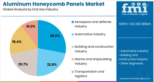 Aluminum Honeycomb Panels Market Analysis By End Use Industry