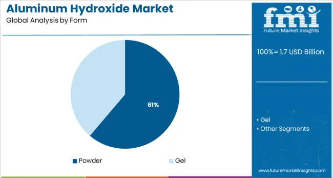Aluminum Hydroxide Market Analysis By Form