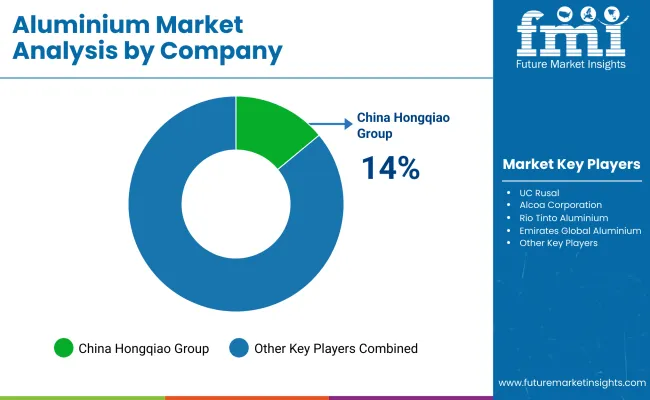Aluminum Market By Company
