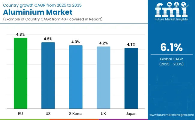 Aluminum Market By Country