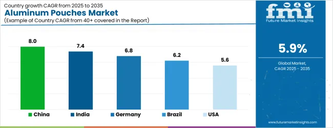 Aluminum Pouches Market Cagr Analysis By Country