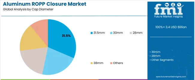 Aluminum Ropp Closure Market Analysis By Cap Diameter Aluminum Ropp Closure Market Analysis By Cap Diameter
