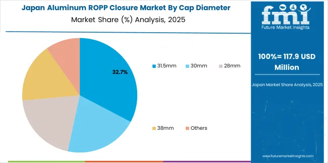 Aluminum Ropp Closure Market Japan Market Share Analysis By Cap Diameter Aluminum Ropp Closure Market Japan Market Share Analysis By Cap Diameter