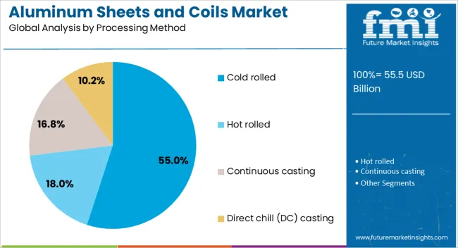 Aluminum Sheets And Coils Market Analysis By Processing Method